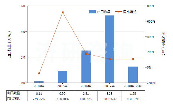 2014-2018年3月中國甲硫氨酸(蛋氨酸)(HS29304000)出口量及增速統(tǒng)計(jì)